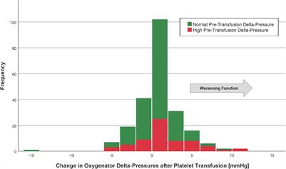 Effect of Platelet Transfusions on Extracorporeal Life Support Oxygenator’s Function